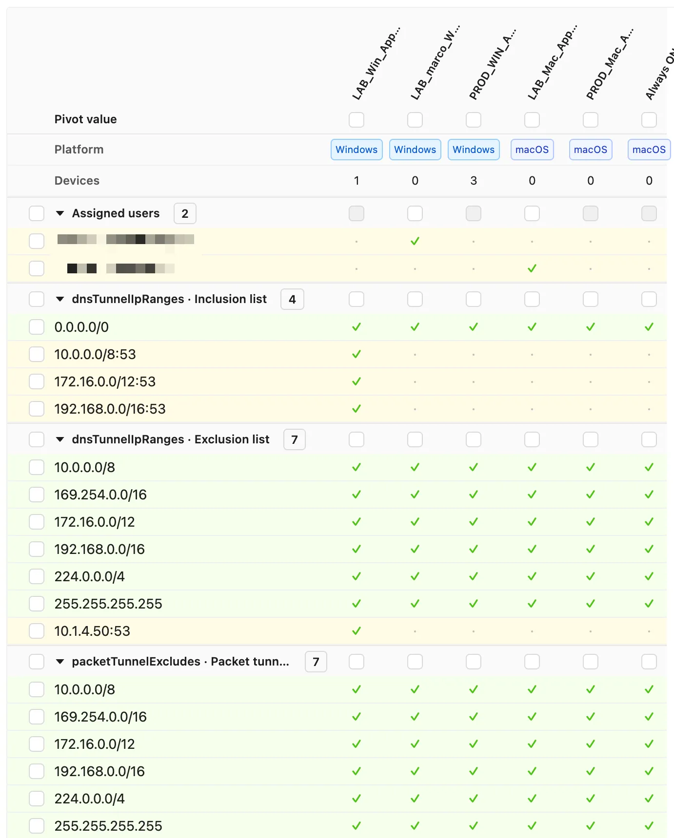 Compare App Profiles pivot with profiles side by side, expandable sections for assigned users, DNS tunnel ranges and packet-tunnel excludes