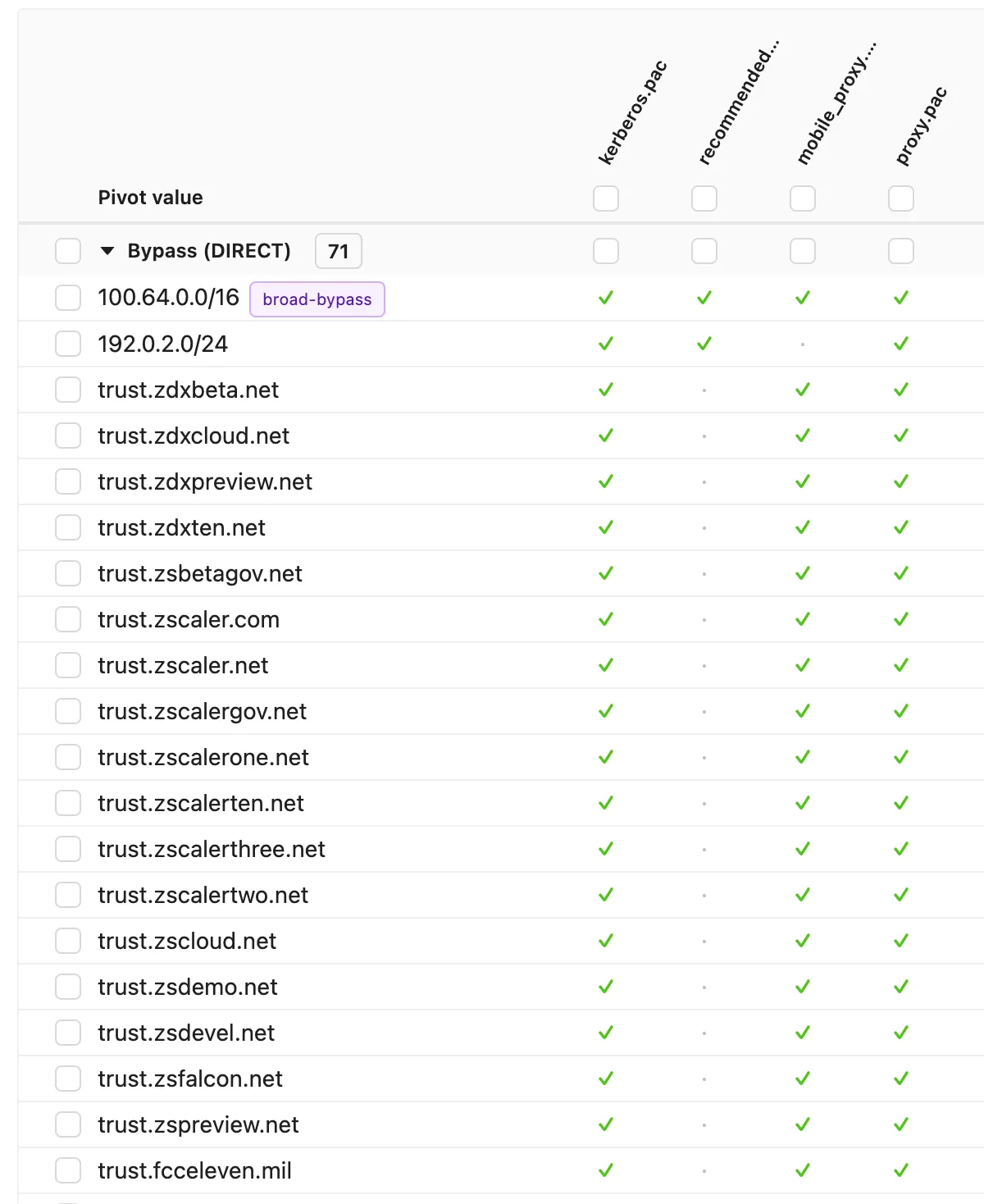 Compare PAC pivot showing bypass entries across PAC files, with a broad-bypass tag on an overly wide subnet