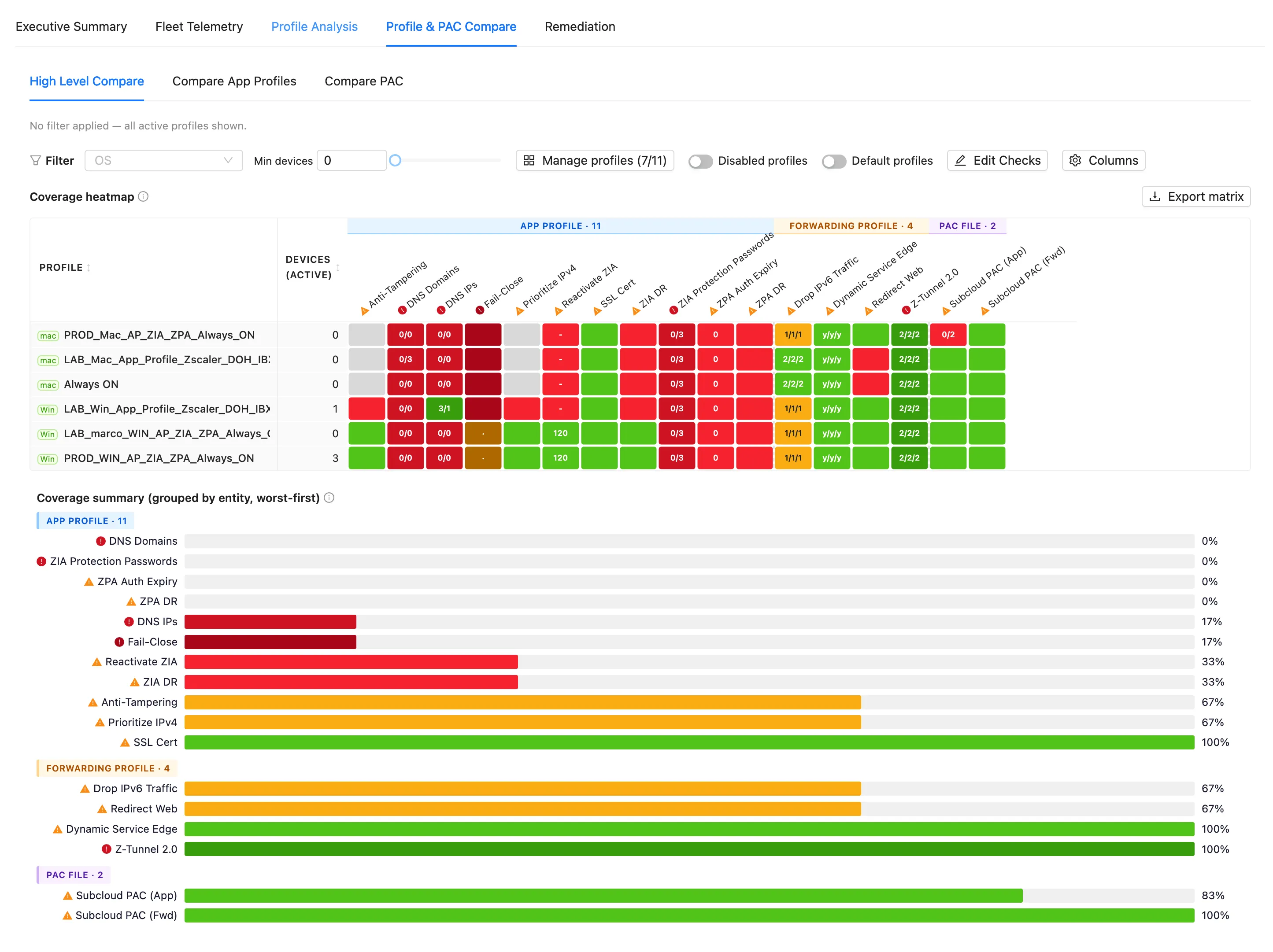Coverage heatmap of best-practice checks across App Profiles, Forwarding Profiles and PAC files, with a worst-first coverage summary below