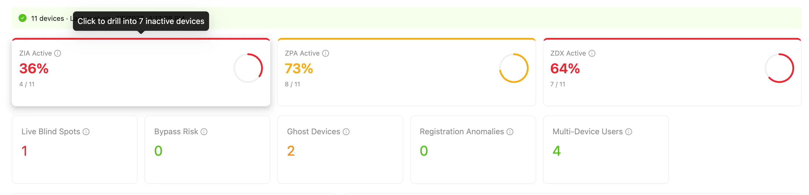 Fleet Telemetry metric cards: ZIA Active, ZPA Active and ZDX Active percentages, plus Live Blind Spots, Bypass Risk, Ghost Devices, Registration Anomalies and Multi-Device Users