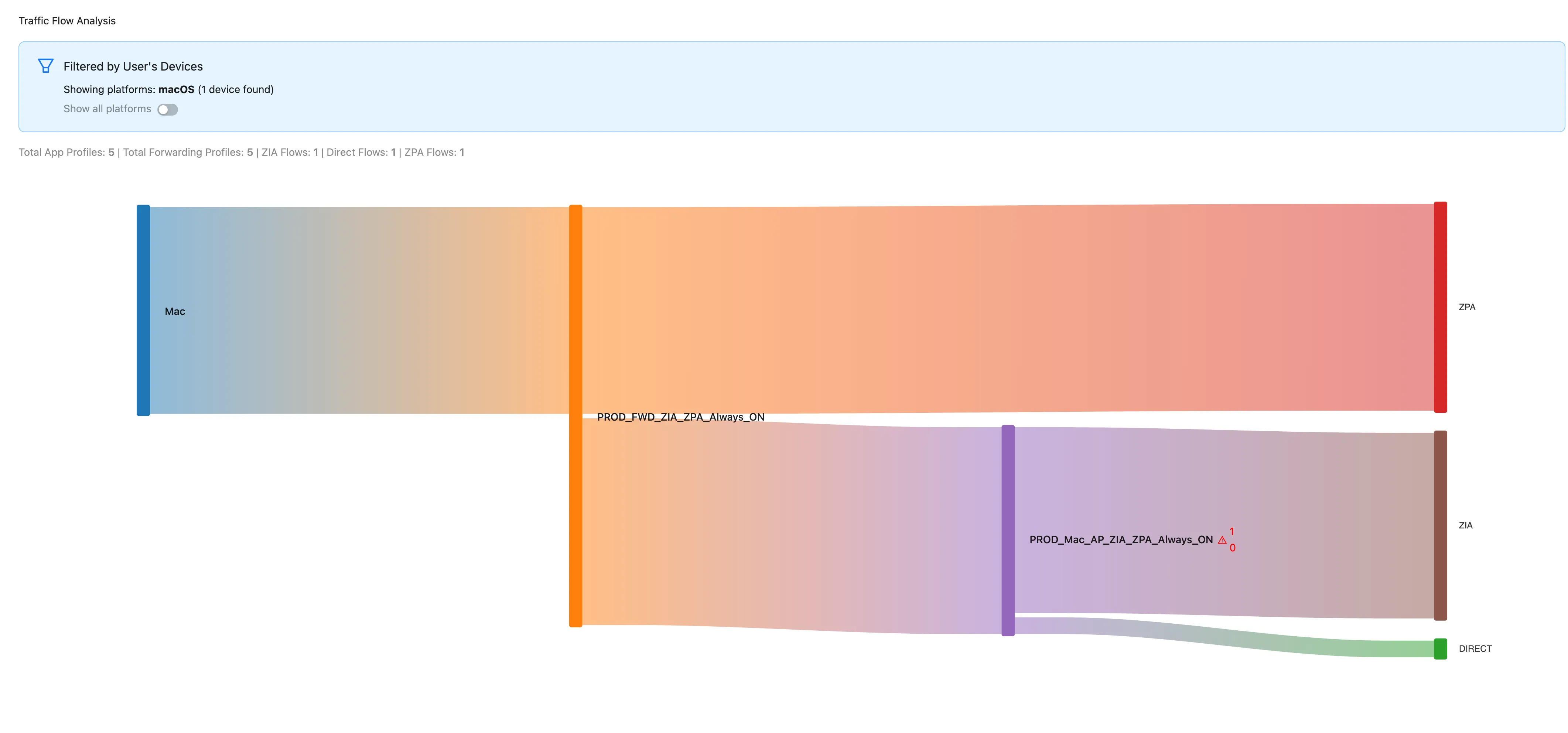 The Forwarding tab filtered on the user's devices (macOS): the Sankey runs from the Mac through the forwarding profile to ZPA, and through the app profile to ZIA and DIRECT, with the totals for app profiles, forwarding profiles, ZIA, direct and ZPA flows above it