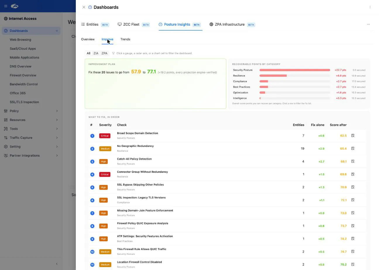 The Improve tab showing an improvement plan that reads "Fix these 20 issues to go from 57.9 to 77.1", a recoverable-points-by-category bar chart led by Security Posture at plus 22.7 points, and a "What to fix, in order" table listing each check with its severity, the number of entities affected, the points it is worth on its own and the resulting score