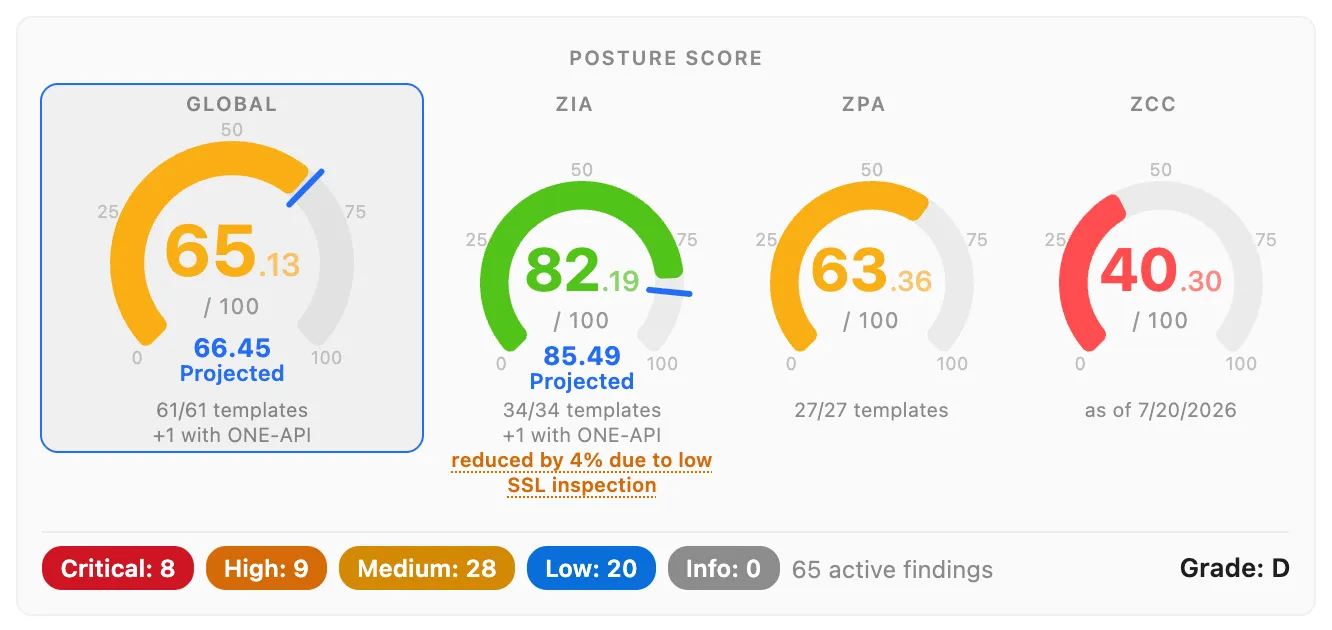 Posture score gauges: Global 65.13 with projected 66.45, ZIA 82.19 with projected 85.49, ZPA 63.36 and ZCC 40.30, with the template coverage caption under each gauge and a severity chip row reading Critical 8, High 9, Medium 28, Low 20, Info 0 for 65 active findings at grade D