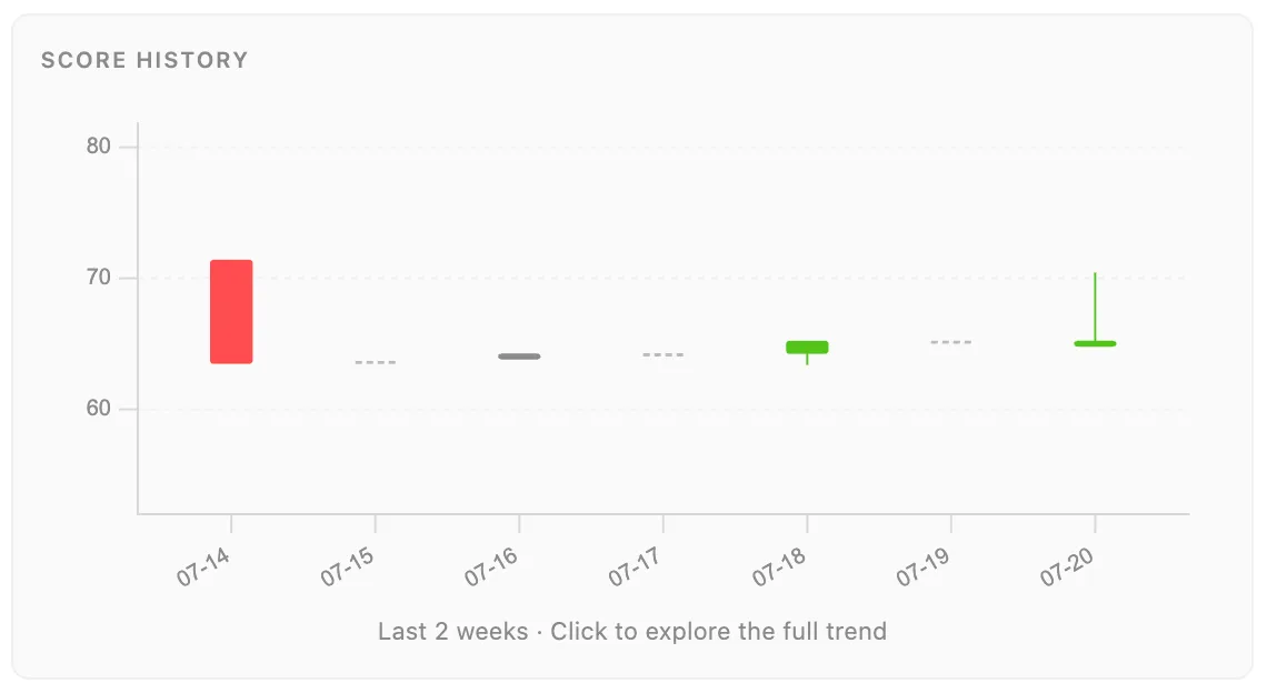 Score history candlestick chart over one week, with a red down-candle, several flat days rendered as dashes, and green up-candles, captioned "Last 2 weeks, click to explore the full trend"