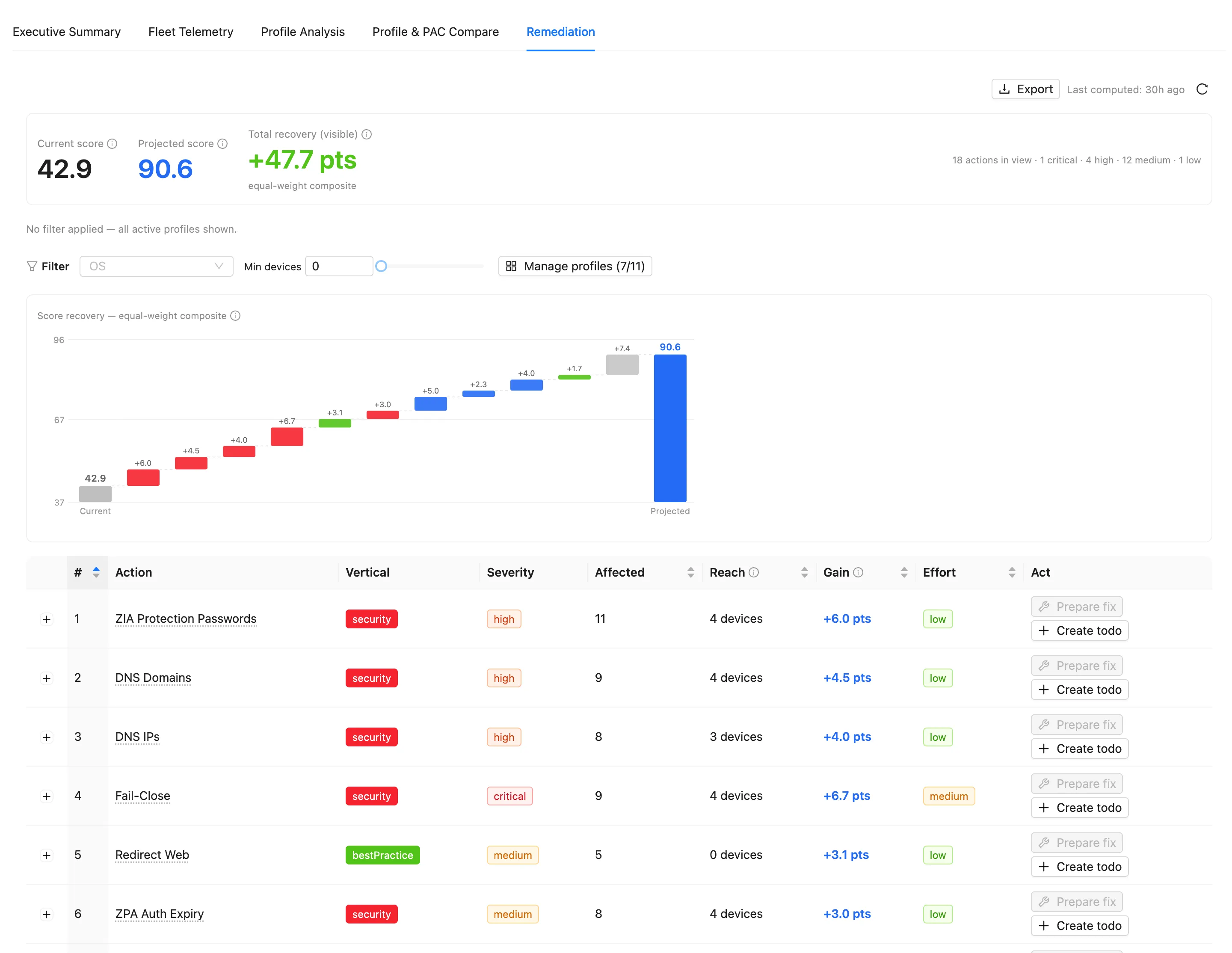 Remediation tab with the Score Recovery Waterfall from current to projected score, and a table of prioritized actions with severity, affected devices, score gain and effort