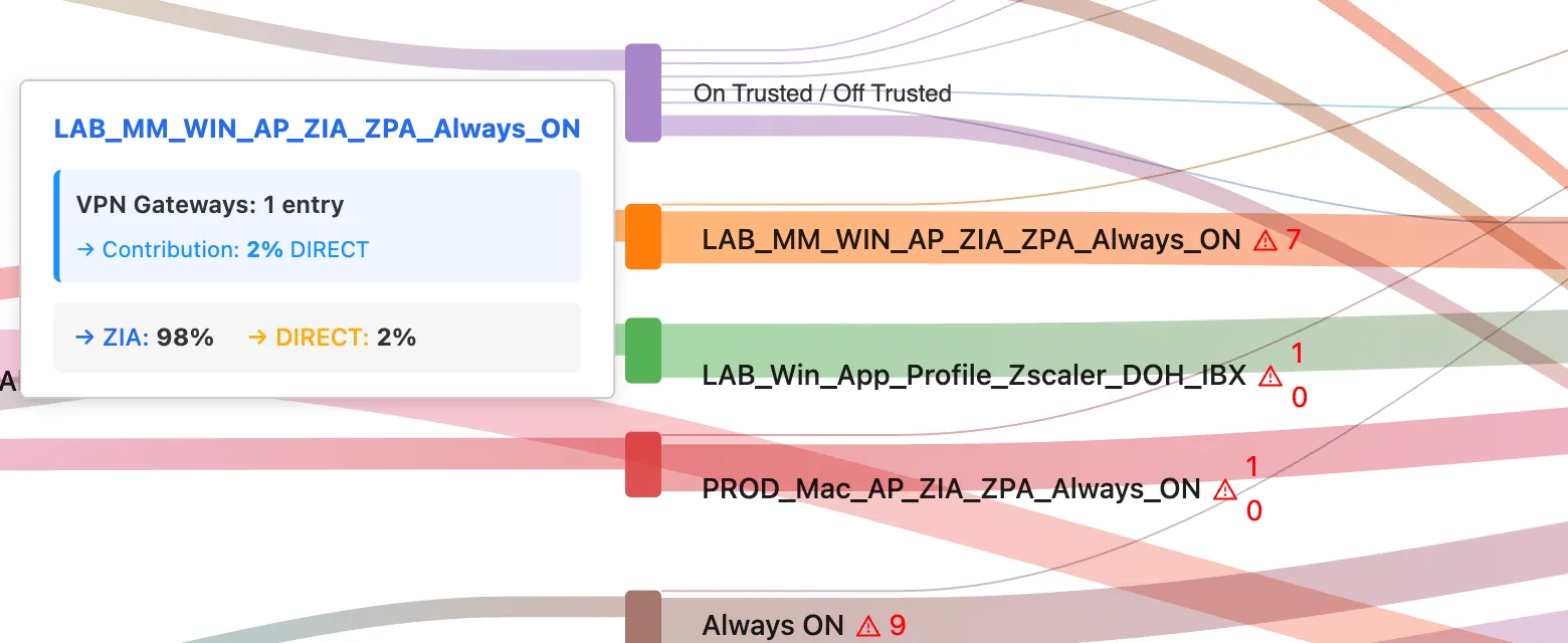 Hovering an app profile in the Sankey: the card names the profile, lists what shapes its split (VPN Gateways: 1 entry, contributing 2% DIRECT) and gives the result, ZIA 98% and DIRECT 2%