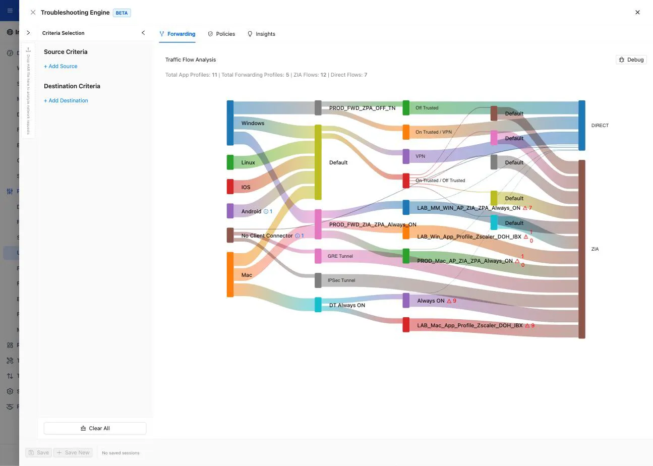 The Traffic Flow Analysis Sankey in the Troubleshooting Engine, running from platforms through forwarding profiles to app profiles and out to DIRECT or ZIA, with the totals for app profiles, forwarding profiles, ZIA flows and direct flows above it