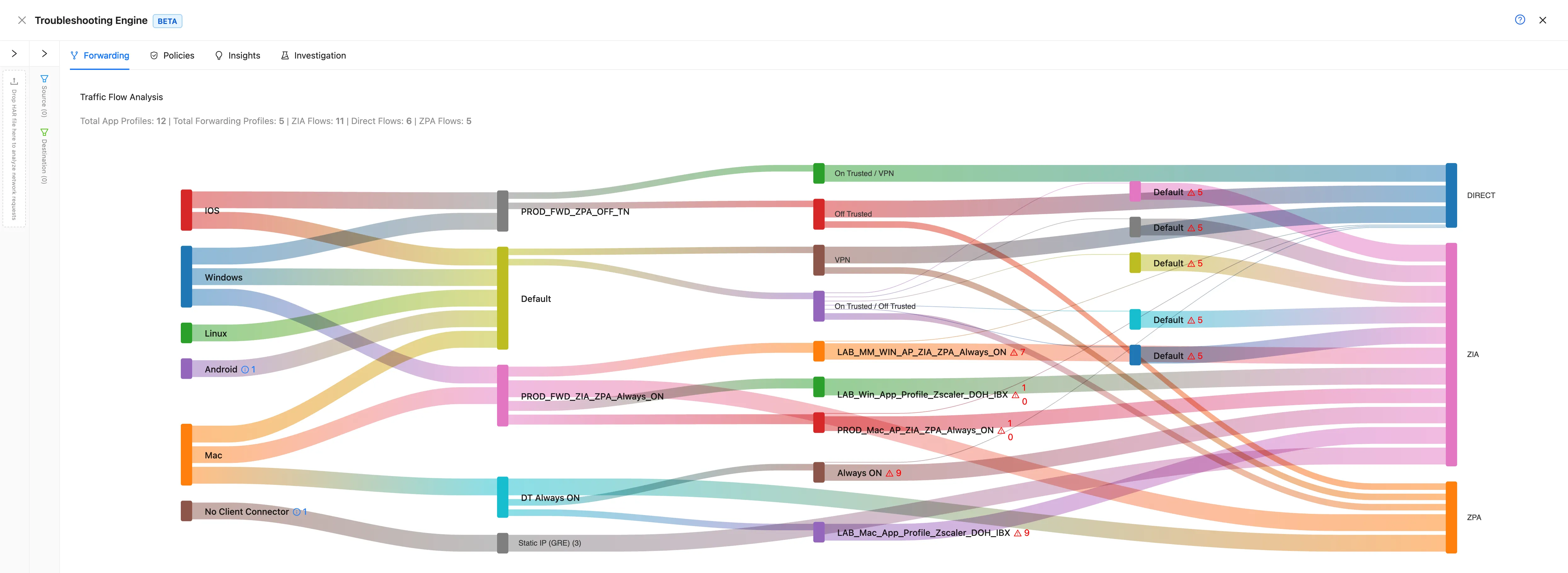 The Forwarding tab of the Troubleshooting Engine for the whole tenant: the Traffic Flow Analysis Sankey runs from platforms through forwarding profiles and network states to app profiles and out to DIRECT or ZIA, with the ZPA branch leaving from the network states, and the totals for app profiles, forwarding profiles, ZIA, direct and ZPA flows above it