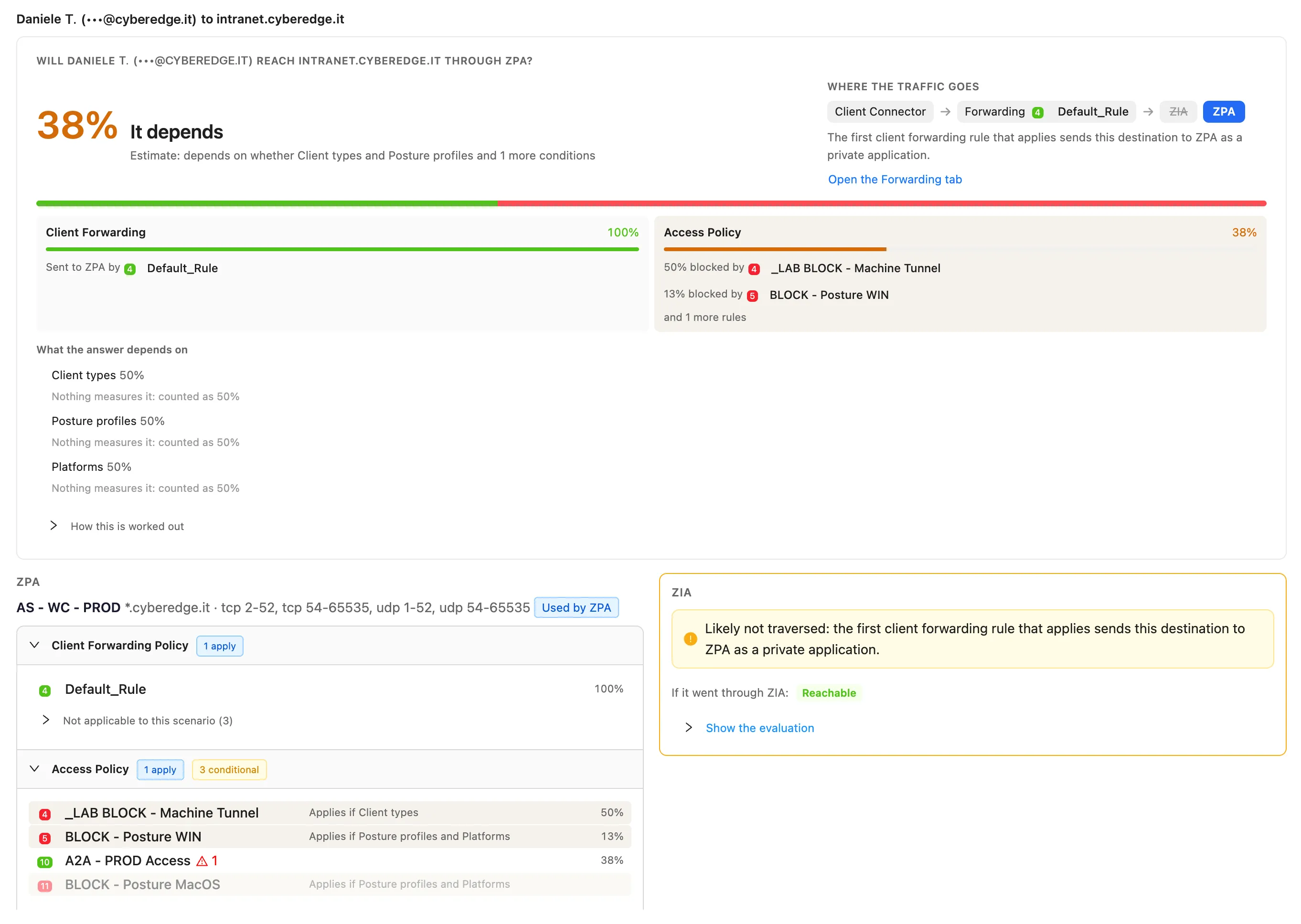 An estimate on ZPA: 38% It depends for a user to an intranet host, with the bar split between the traffic expected to get through and the traffic expected to stop; Client Forwarding sends it to ZPA, the Access Policy tile names the conditional block rules, and What the answer depends on lists client types, posture profiles and platforms, each counted as 50% because nothing measures it